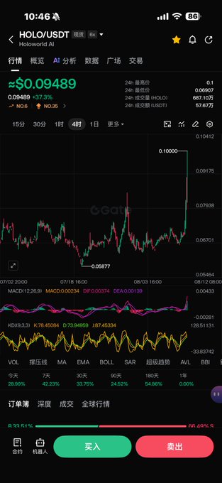 A mobile screenshot of a cryptocurrency trading app displaying the HOLO/USDT pair (Holoworld AI) at approximately $0.09489, showing a 37.2% increase with a candlestick chart and buy/sell options.