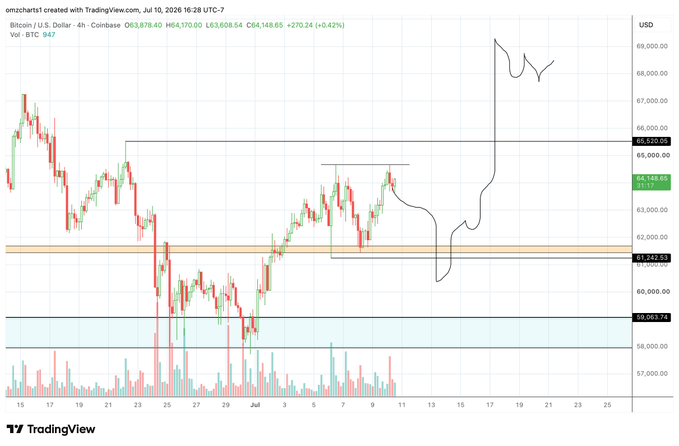 The image is a TradingView 4-hour candlestick chart of Bitcoin/USD (BTCUSD) priced at $64,168.65, with annotations showing sideways consolidation between key support around $61,262 and resistance near $65,530, illustrating the price action referenced in the post about waiting for a potential dip to enter long positions.