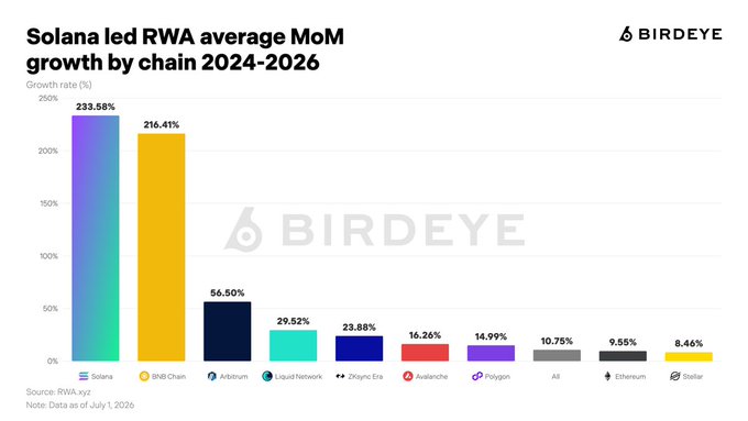 A Birdeye bar chart titled "Solana led RWA average MoM growth by chain 2024-2026" shows Solana with the highest growth rate at 233.58%, followed by BNB Chain at 216.41%, with other chains like Arbitrum (56.50%), Liquid Network (29.52%), and ZKsync Era (23.88%) trailing significantly behind. The chart visualizes the post's claim that Solana is the fastest-growing network for real-world assets (RWAs), with its MoM market cap expansion dramatically outpacing competitors based on RWA.xyz data as of July 2026.