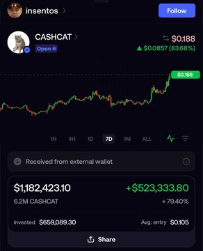 A mobile trading app screenshot showing a CASHCAT token chart with an 83.68% gain, displaying received tokens totaling $1,182,423.10 and a current price of $0.188.