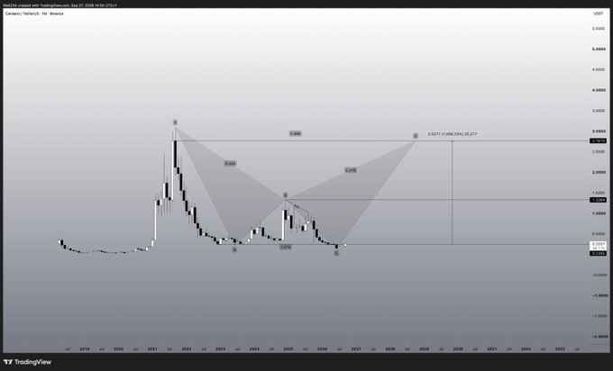 A bearish monthly Cardano (ADA/USD) chart from TradingView displaying a bearish harmonic "Bat" pattern between 2020-2029, with price currently at $0.2087 near the pattern's completion point, suggesting a 1.077X3.25% potential upside target to $3.50 — which ironically contradicts the post's optimistic "1000% safe and easy" claim.