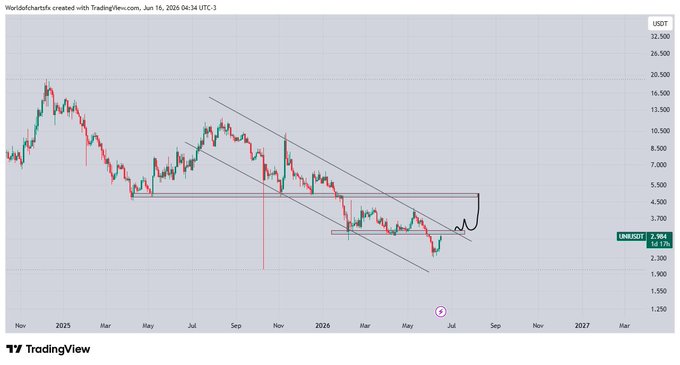 The image presents a graph showcasing a descending trendline, likely representing stock prices. The graph also includes a pink arrow pointing towards the top right corner of the image, which serves as an indicator for when to buy or sell the stock. The text in the image reads "Uni Approaching a major confluence zone where the long-term descending trendline meets strong horizontal resistance. A clean breakout from this area could open the door for a significant bullish move, potentially offering a 2x rally in the coming months." This suggests that Uni might be approaching an opportunity to purchase stock at a lower price and capitalize on its potential upward momentum following a major market correction or downturn.