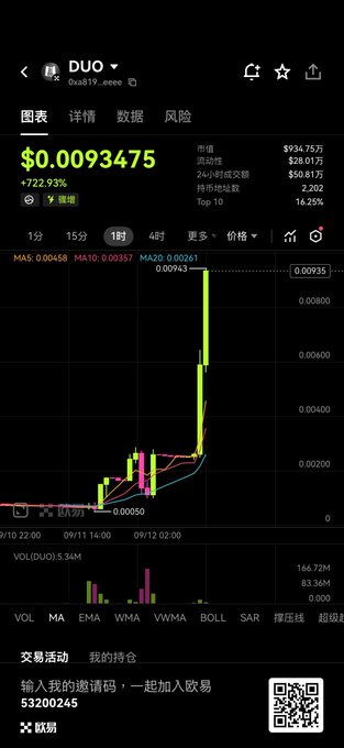 Trading app screenshot showing the DUO token priced at $0.0093475 with a +722.93% gain, displaying a 1-hour candlestick chart and volume data.