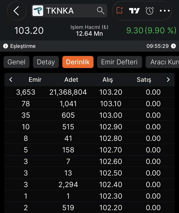 The image shows a TKNKA stock trading interface displaying a price of 103.20 TL, up 9.90%, with a trading volume of 12.64 million TL, and the depth order book (Derinlik) confirming 21,368,804 shares with 3,653 buy orders sitting at the ceiling price of 103.20. This visually supports the post's claim about hitting the daily upper limit (ceiling) on the second consecutive day with matching order book data.