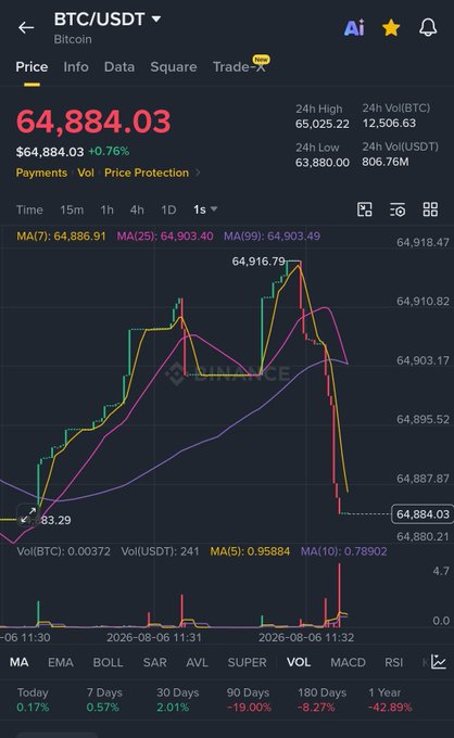A cryptocurrency trading chart for BTC/USDT showing a current price of 64,884.03 with a +0.76% change, including various moving averages and a 1-year decline of -42.89%.