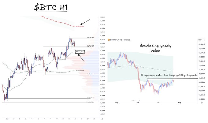 A hand-drawn BTC/USD trading chart shows a 1-hour candlestick view on the left with annotations indicating "7d Rolling VWAP," "90d Rolling VWAP," and a "Re-Trigger: Short" zone, alongside a daily chart on the right highlighting "developing yearly value" and a squeeze warning with the note "if squeeze, watch for longs getting trapped." The annotations visually reinforce the post's analysis of Bitcoin trading between the 7-day and 90-day rolling VWAPs, with a bias toward one more squeeze to take out shorts and a local high before potential reversion in the $67K–$70K range.