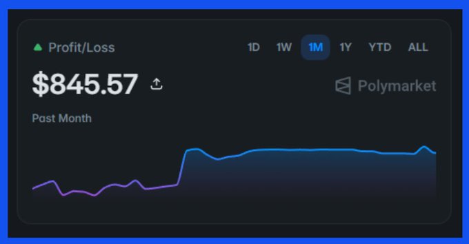 A Polymarket profit/loss dashboard showing '$845.57' earnings over the past month with a line graph tracking performance.