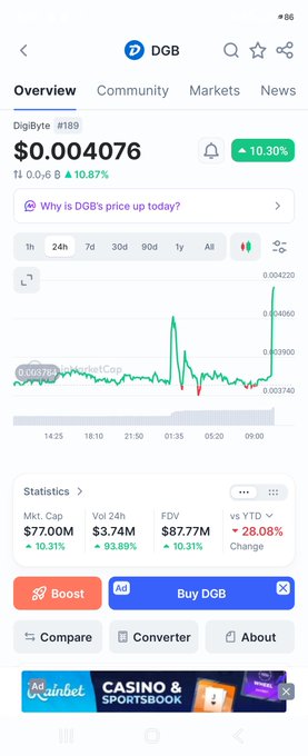 A screenshot of the DGB (DigiByte) cryptocurrency overview page showing a price of $0.004076, up 10.30%, with a 24-hour price chart and statistics including $77.00M market cap and $3.74M 24h volume.