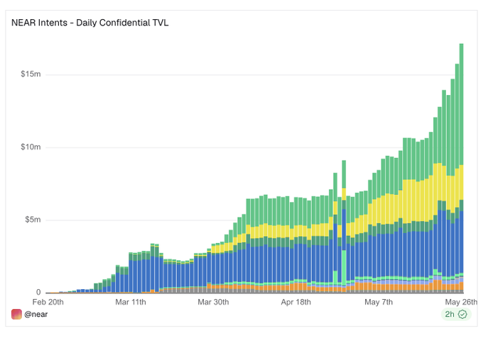 The image shows a colorful bar graph depicting the rise of asset confidence over time, with different colored bars representing various assets. The graph demonstrates an increase in confidence towards the end of the month. Below the graph, there is text that references the post titled "Great momentum for assets becoming Confidential on NEAR". This information suggests that the graph could be related to a trading platform or news site focusing on financial markets and asset confidence.