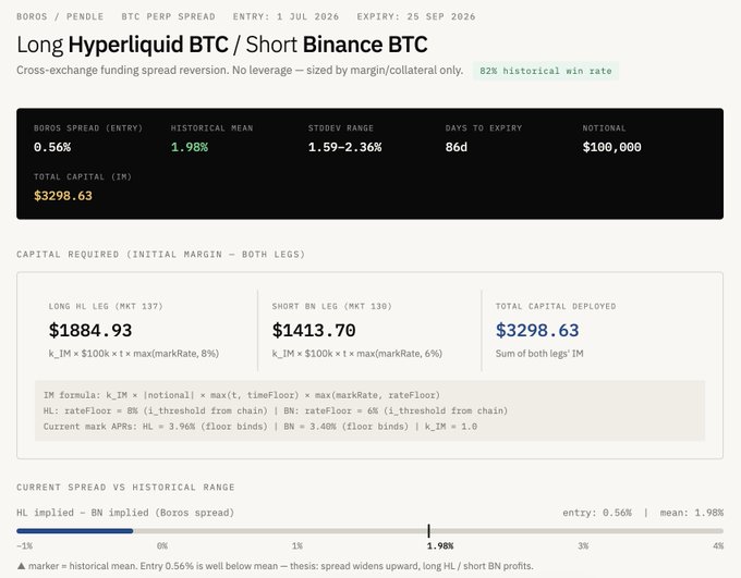 A trading dashboard titled 'Long Hyperliquid BTC / Short Binance BTC' showing a BOROS spread entry of 0.56%, historical mean of 1.98%, and an 82% historical win rate with $100,000 notional.