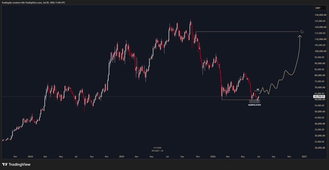 A TradingView daily candlestick chart of Bitcoin ($BTC) spanning from 2024 through 2025 shows a sharp decline into a labeled "Double bottom" pattern near the $75,000–$80,000 range, followed by a projected breakout arrow trending upward toward $130,000, illustrating the bullish high-timeframe setup referenced in the post.