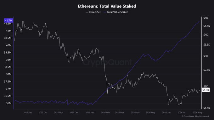 A CryptoQuant chart titled 'Ethereum: Total Value Staked' showing price USD and total value staked trends from August 2025 onwards, with ETH price around $1.9K and staked value at 41.7M.