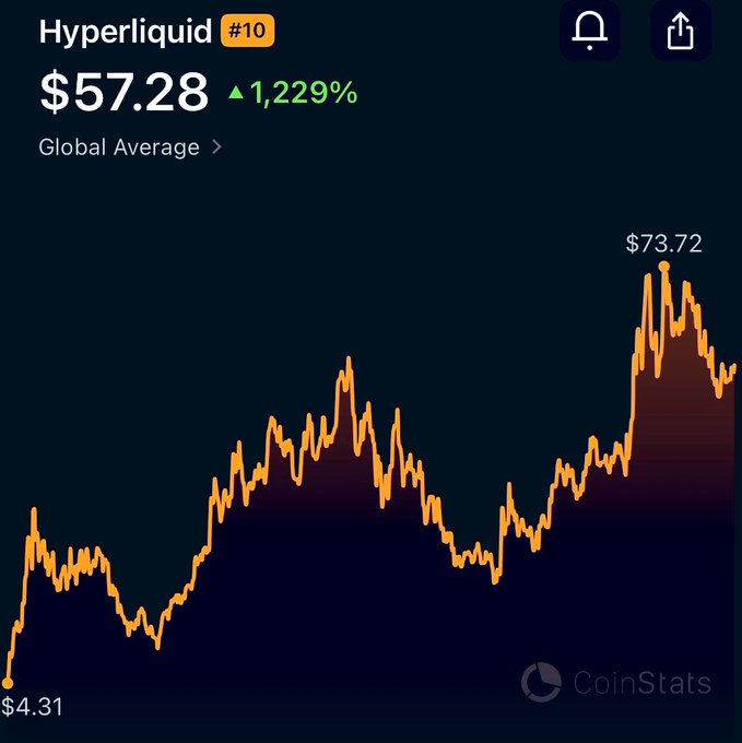 A CoinStats price chart for Hyperliquid (#10) showing a current price of $57.28 with a 1,229% gain, displaying an orange line chart that rises from $4.31 to a peak of $73.72.