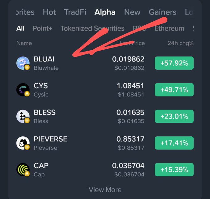 A cryptocurrency trading app's "Alpha" section displays the top gainers, with **$BLUAI (Bluwhale)** leading the list at **+57.92%** (last price $0.019862), as emphasized by a red arrow pointing to it. Other notable gainers include CYS (+49.71%), BLESS (+23.01%), PIEVERSE (+17.41%), and CAP (+15.39%), visually supporting the claim that BLUAI is today's top performer.