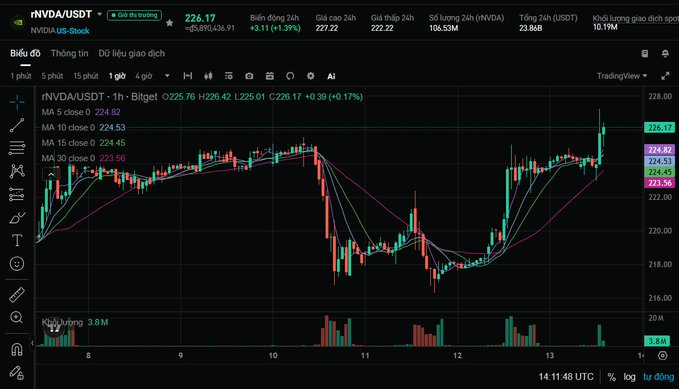 A TradingView candlestick chart of rNVDA/USDT on Binance showing price at 226.17 (+1.39%), with moving averages (MA 5, 10, 15, 30) and volume data on a 1-hour timeframe.