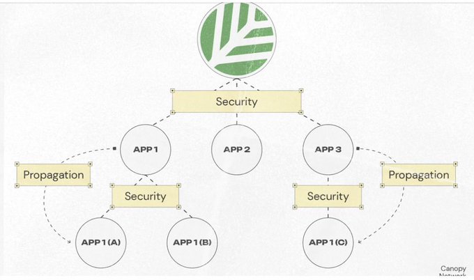 A hierarchical diagram showing Canopy Network's one-way interoperability model, with a central leaf logo branching down through Security layers to three applications (APP1, APP2, APP3), where APP1 and APP3 further propagate through additional Security layers to their respective sub-applications (APP1(A), APP1(B), and APP1(C)). The diagram visually illustrates how Canopy enables self-reliant, one-way permissionless interoperability between chains built on its network, requiring only Canopy's governance and code updates to extend functionality.