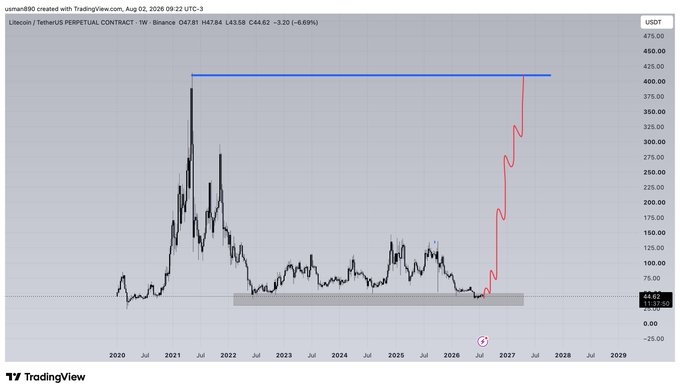 A TradingView chart of Litecoin/TetherUS perpetual contract ($LTC) on the weekly timeframe, showing LTC's price near $47.84 alongside a projected price path (in red) that rallies toward the prior 2021 all-time high near $400, suggesting a long-term bullish outlook based on accumulated support.