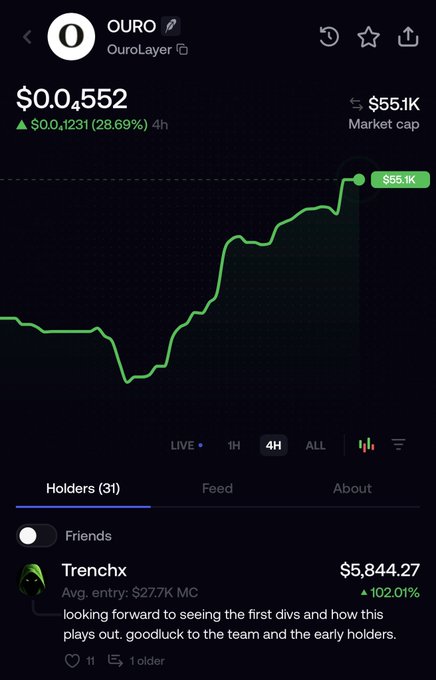 The image shows a trading chart for OURO (OuroLayer) priced at $0.04552, up 28.69% ($0.01231) over 4 hours with a $55.1K market cap, displaying a strong upward trend. The accompanying post highlights the project as a potential airdrop opportunity with the dev @thisistheshawn, noting one user ("Trenchx") made $5,844.27 (102.01% gains) from an average entry of $27.7K MC, supporting the poster's speculation that early involvement could pay off if the dev doesn't "fumble" the project.