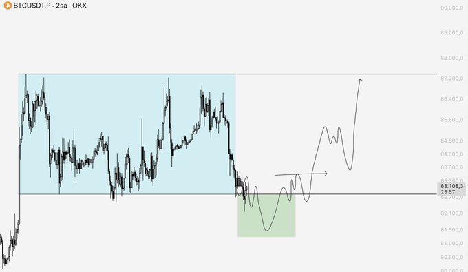A BTCUSDT.P 2-hour candlestick chart on OKX shows price action breaking below a range low near $83,108 with a hand-drawn projection indicating a potential bounce into the $84,000–$86,000 zone, aligning with the post's note about a manipulation clear and close in the RL (Range Low) area now being monitored.