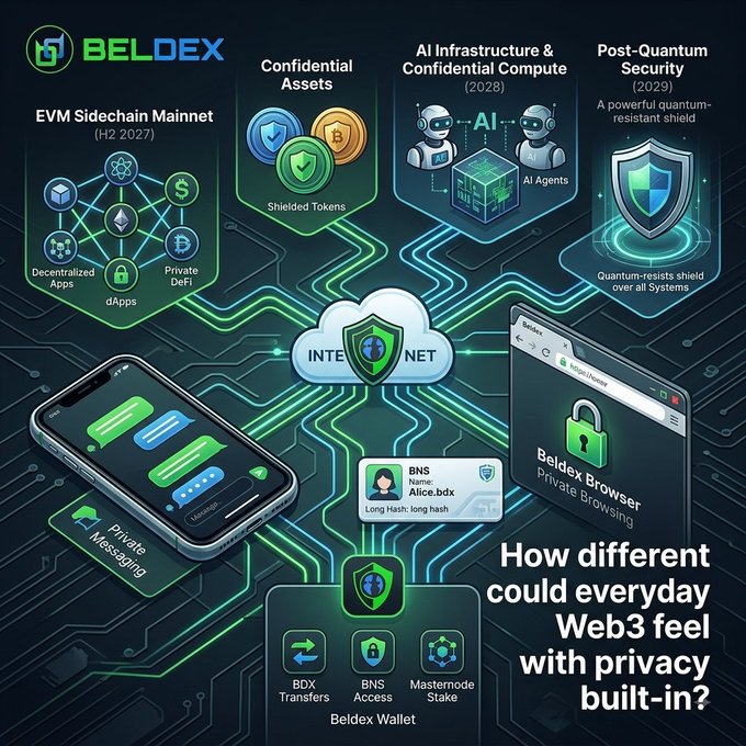 An infographic for Beldex exploring 'How different could everyday Web3 feel with privacy built-in?', showcasing features like EVM Sidechain Mainnet, Confidential Assets, AI Infrastructure, and Post-Quantum Security (2029), along with illustrations of the Beldex Wallet and Private Browser.