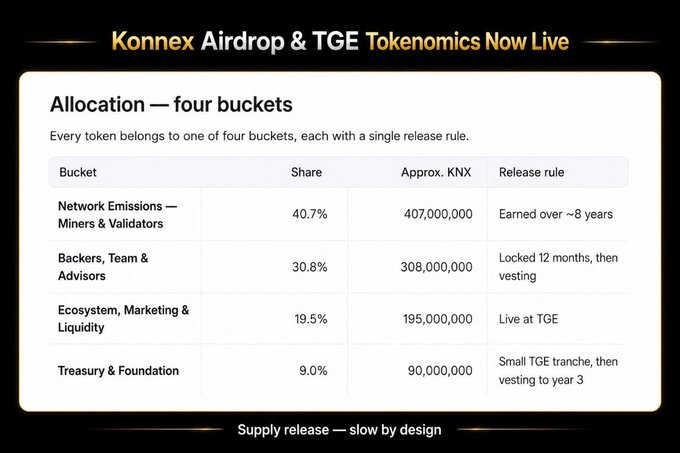 The image shows the Konnex ($KNX) tokenomics allocation breakdown into four buckets, detailing the share, approximate token amounts (totaling 1 billion), and release rules for each category. It expands on the post's announcement by visualizing the full allocation: Network Emissions (40.7% / 407M), Backers, Team & Advisors (30.8% / 308M), Ecosystem/Marketing/Liquidity (19.5% / 195M — live at TGE), and Treasury & Foundation (9.0% / 90M), with the tagline "Supply release — slow by design."
