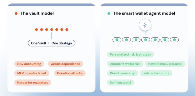 An infographic comparing 'The vault model' with its drawbacks (NAV accounting, Oracle dependence, MEV on entry & exit, Donation attacks, Harder for regulators) against 'The smart wallet agent model' highlighting benefits like Personalized risk & strategy, Direct ownership, and Self-custodial.