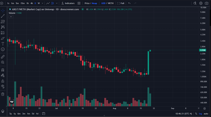 The image shows a TradingView daily candlestick chart for $AXGT/WETH (Market Cap) on Uniswap, displaying a massive green candle surge from around $1.25 to $2.40 (+94.37%) with heavy volume, visually supporting the post's bullish claim that the token is significantly undervalued given the company's GPU-generated revenue relative to its ~$500K market cap.