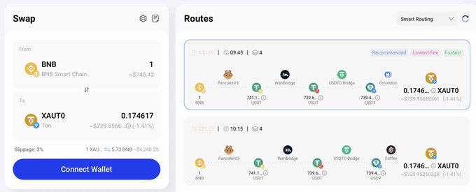 A screenshot of a cryptocurrency swap interface showing BNB Smart Chain to XAUT0 (Tether Gold) with smart routing options, displaying routes via PancakeSwap V3, Wormhole Bridge, USDT0 Bridge, and Omniston, with the exchange rate at 0.174617.