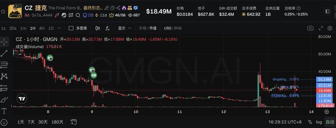The image shows a GMGN.AI chart for the meme token "CZ" (The Final Form) on the BSC network, displaying a sharp price decline with the token currently trading at $18.49M, down 6.18% with a 20.13M GMGN market cap and 17.88M liquidity, visually illustrating the post's description of CZ's clarification causing the meme coin to plummet.