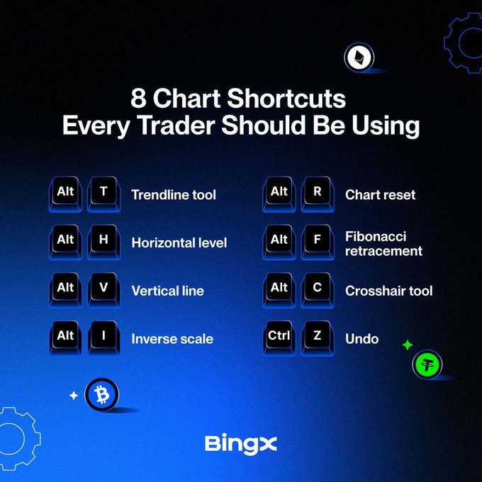 The image is a BingX-branded infographic titled "8 Chart Shortcuts Every Trader Should Be Using," listing keyboard shortcuts like Alt+T (Trendline tool), Alt+H (Horizontal level), Alt+V (Vertical line), Alt+I (Inverse scale), Alt+R (Chart reset), Alt+F (Fibonacci retracement), Alt+C (Crosshair tool), and Ctrl+Z (Undo), accompanied by Bitcoin, Ethereum, and Litecoin icons. It perfectly complements the post "the shortcut your chart routine needed" by visually delivering practical, time-saving trading shortcuts designed to streamline a trader's workflow.
