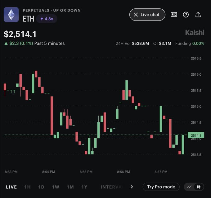 A trading interface displays an Ethereum (ETH) perpetual futures contract with 4.8x leverage, showing a current price of $2,514.1 (up $2.3 or 0.1% over the past 5 minutes), with notably modest metrics including 24H volume of just $538.6M, open interest of only $3.1M, and 0.00% funding rate on the Kalshi exchange. The chart spans from approximately 8:53 PM to 8:57 PM, depicting relatively low volatility with price movements fluctuating between $2,513.5 and $2,516.0. The accompanying post mocks Kalshi's surprisingly low trading volumes and open interest, with the poster claiming to personally generate 10-100x more daily volume and hold more open interest than Kalshi's entire perpetuals exchange, questioning how the platform could command such a high valuation during its fundraising rounds.