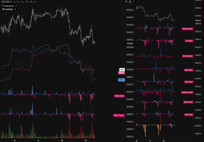 A detailed multi-panel TradingView chart of BTCUSD on the 1-hour timeframe, displaying price action (~64,400 range), the OI/Price ratio (OXI/SPOT), spot vs. perpetual delta, and 11 indicator cross-correlations across 39 markets including Binance, Coinbase, Bitfinex, Bybit, and Delta derivatives—visually supporting the bearish sentiment of the post by highlighting negative delta divergences and absent long signals.