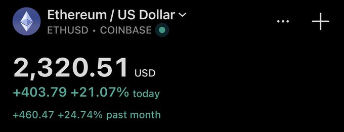 The image shows the Ethereum (ETH/USD) price on Coinbase at $2,320.51, up $403.79 (+21.07%) for the day and +24.74% over the past month. This dramatic single-day surge visually supports the post's tongue-in-cheek claim that it would take something extraordinary—suggestively as monumental as AI curing cancer—to justify such an outsized move in Ethereum's price.