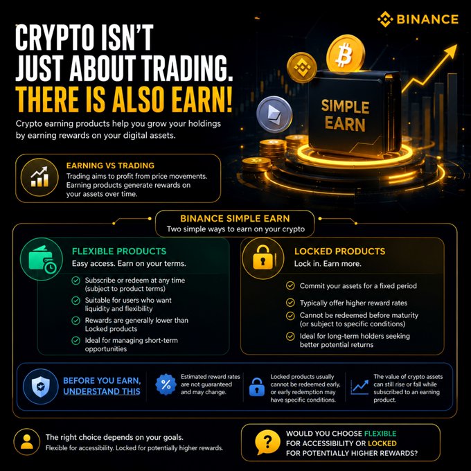 A Binance promotional infographic titled "Crypto Isn't Just About Trading. There is Also Earn!" explaining the difference between trading and earning products, and detailing Binance Simple Earn's two options: Flexible Products (easy access, redeem anytime) and Locked Products (fixed periods with higher rewards), with Bitcoin (B) prominently featured alongside an upward-trending chart.