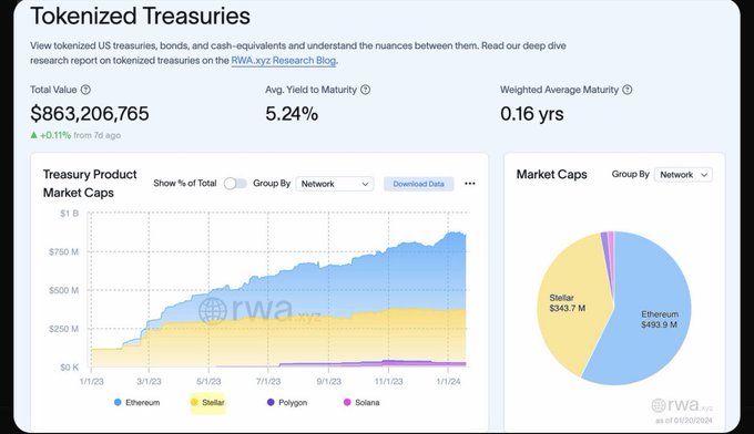 The image displays a dashboard showing tokenized U.S. treasuries with a total value of $863,206,765, a weighted average yield to maturity of 5.24%, and a weighted average maturity of 0.16 years. The charts break down market caps by network, showing Ethereum leading at $493.9M, followed by Stellar at $343.7M, with smaller amounts on Polygon and Solana—directly illustrating the post's point that U.S. Treasury bonds are tokenized on networks including Stellar (XLM).