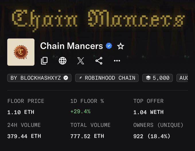 A screenshot of the Chain Mancers NFT collection on OpenSea, showing a floor price of 1.10 ETH (+29.4% in 24h) and a top offer of 1.04 WETH on Robinhood Chain. The "wen 2 ETH?" caption humorously references the collection being still nearly half a ETH away from the 2 ETH milestone.