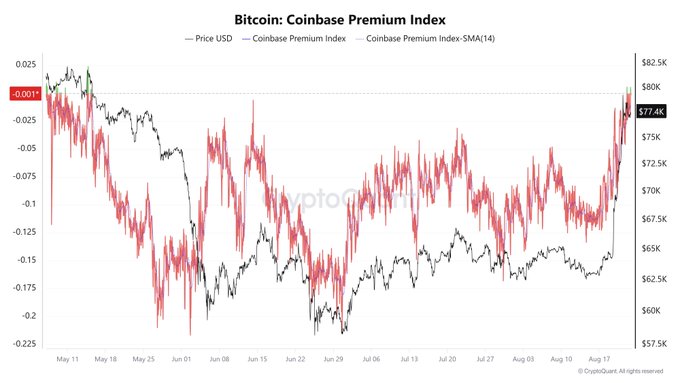 A chart titled "Bitcoin: Coinbase Premium Index" displays the Price USD (black), Coinbase Premium Index (red), and its 14-day SMA from May to August, with the current price at $77.4K. The chart visually supports the post's claim, showing the red Coinbase Premium Index recently crossing above the 0.001 threshold into positive territory, indicating weakening bearish momentum despite remaining negative on a longer timeframe.