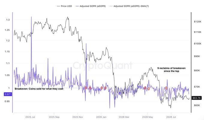 This CryptoQuant visualization displays Bitcoin's price (black line) and adjusted Spent Output Profit Ratio (aSOPR, purple) alongside its 7-day moving average from mid-2025 through mid-2026. Nine red circles highlight specific points where aSOPR reclaimed the breakeven threshold of 1.0 since the October 2025 top, showing the current aSOPR sitting at 0.97—below the breakeven line—illustrating the post's point that sellers have repeatedly used cost-basis reclaim as an exit opportunity.