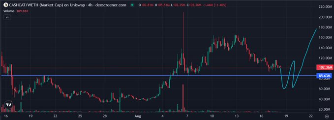 A candlestick chart from TradingView showing the market capitalization of CASHCAT/WETH on Uniswap, with the current value at 102.35M and the price highlighted with blue trend lines.