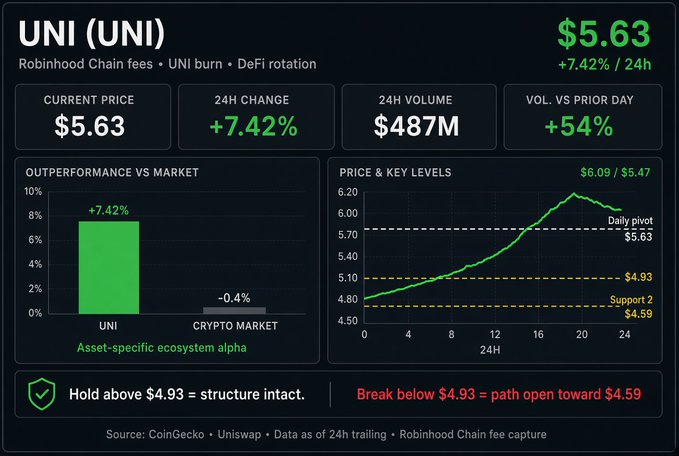 A cryptocurrency dashboard for UNI (UNI) showing a current price of $5.63, up +7.42% in 24h, with 24H volume of $487M and outperformance of +7.42% vs the crypto market's -0.4%.
