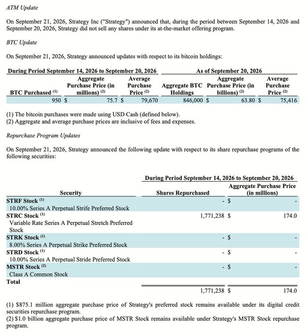 Strategy Inc ATM and Bitcoin update dated September 21, 2026, showing they did not sell any ATM shares during September 14–20, 2026, and reporting BTC holdings of 846,000 with an aggregate purchase price of $63.80 billion and average price of $75,416.
