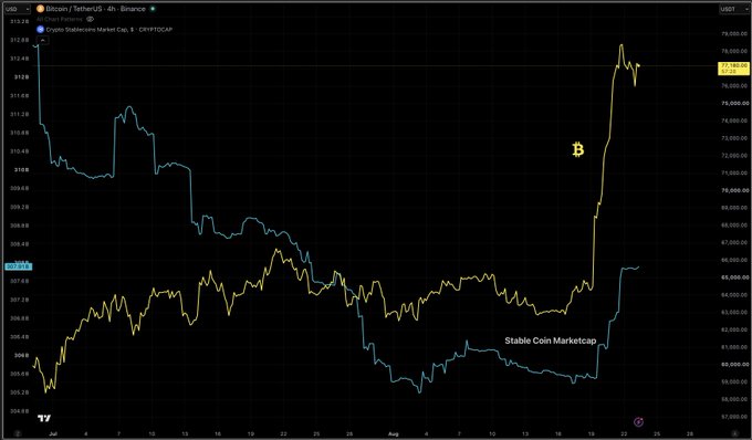 A TradingView chart comparing Bitcoin/USDT price (yellow) against the Stablecoin Market Cap (blue), highlighting August 23rd when BTC surged to roughly $78,400 while stablecoin market cap rose modestly to around $207 billion, illustrating the divergence highlighted in the post.
