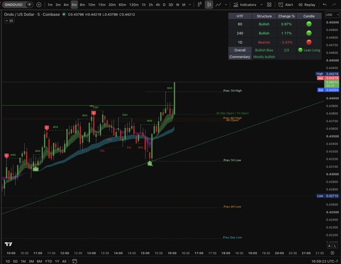 A TradingView chart for 'Ondo / US Dollar' on Coinbase shows the price at 0.43786, with a bullish bias and a 2/3 indicator score of green across timeframes.