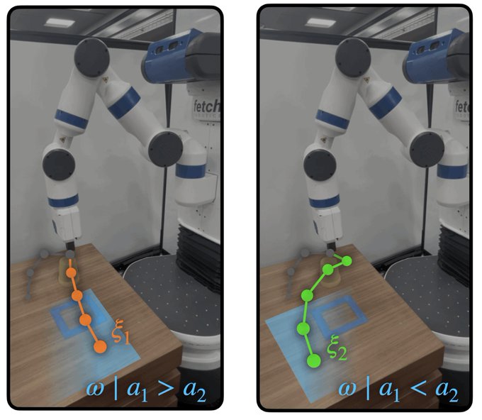 A side-by-side comparison of a Fetch robotics robotic arm manipulating objects on a table, with overlaid graphics showing motion paths and text reading 'ω | a1 > a2' and 'ω | a1 < a2'.