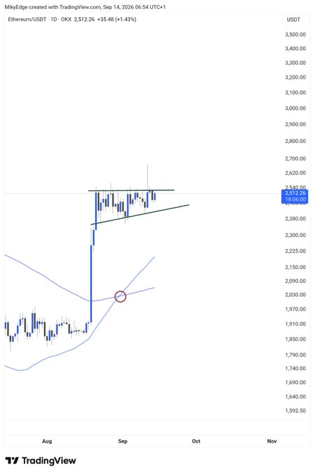 A daily Ethereum/USDT (ETH) candlestick chart from OKX shows price action forming an ascending triangle pattern (highlighted by horizontal and rising trendlines) near the $2,512 resistance level, with a moving average crossover circled around $2,000, supporting the post's claim of a triangle breakout targeting $3,400.