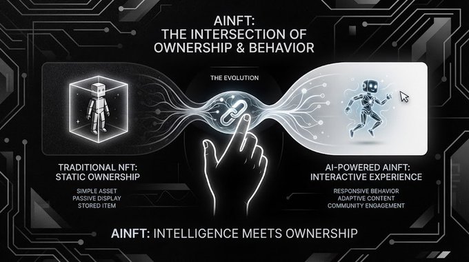 An infographic titled 'AINFT: THE INTERSECTION OF OWNERSHIP & BEHAVIOR' contrasting traditional NFTs (static ownership) with AI-powered AINFTs (interactive experience), illustrating the evolution from simple stored items to responsive, adaptive digital assets.