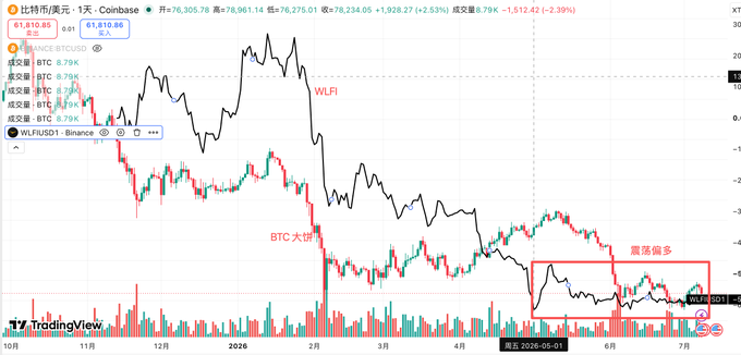 A TradingView chart of WLFUSD1 on Binance shows a sharp "BTC大阴" (BTC crash) and a "震荡偏多" (sideways-bullish) range, with WLFI trading near $1.81 (+2.53%) and Bitcoin at ~$76,275.01 (-2.30%), visually supporting the post's concerns about WLFI's uncertain staking renewal amid Bitcoin's recent downturn.