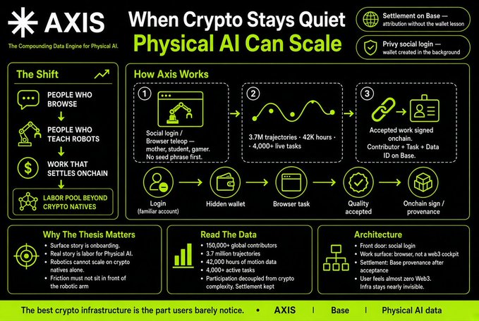 An infographic for AXIS titled 'When Crypto Stays Quiet, Physical AI Can Scale,' outlining how the platform uses social login, hidden wallets, and onchain settlement on Base for robotic data contributions.