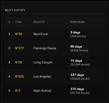 A dark-themed interface panel titled 'NEXT EXPIRY' lists five items including No 38 'NeonFunk' (3 days, 432 blocks) and No 277 'Flamingo Fiesta' (65 days, 9,402 blocks).