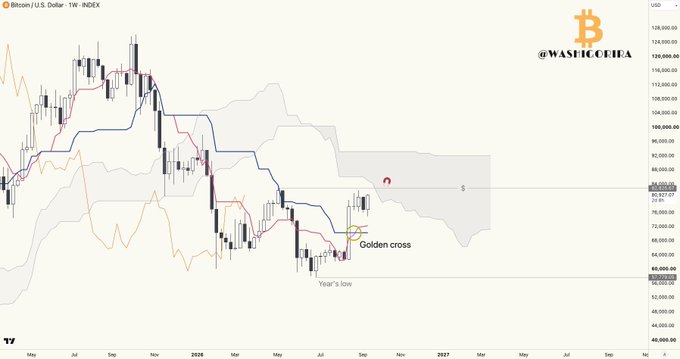 A Bitcoin/U.S. Dollar weekly candlestick chart from INDEX on TradingView showing a 'Golden cross' and 'Year's low' annotations, watermarked @WASHICOREA.